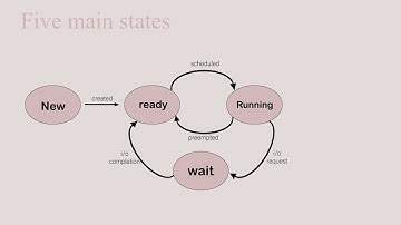 what is the process execution cycle? different state of process |different process scheduling queues