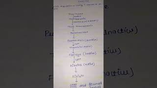 How to Coagulation of Blood? Neet Class 11 #pw #neet #auscultation #class11 #cbseboard #biology