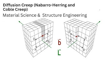 85.2 Diffusion Creep (Nabarro-Herring and Coble Creep) | Mechanisms of Creep | Material Engineering