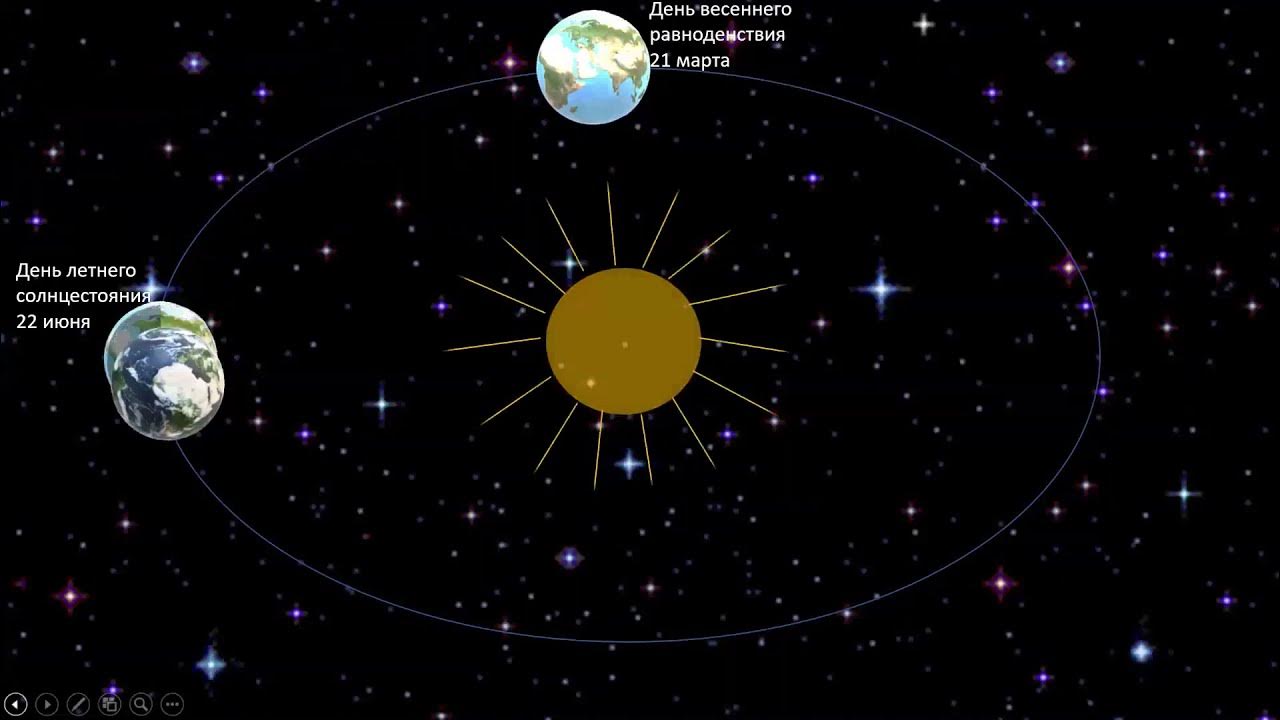 Орбитальное движение земли 5 класс