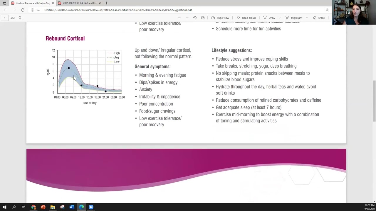 6-Point Cortisol Curve Test