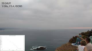 (With sound & background music) Light level changes during the August 12th 2026 Total Solar Eclipse.