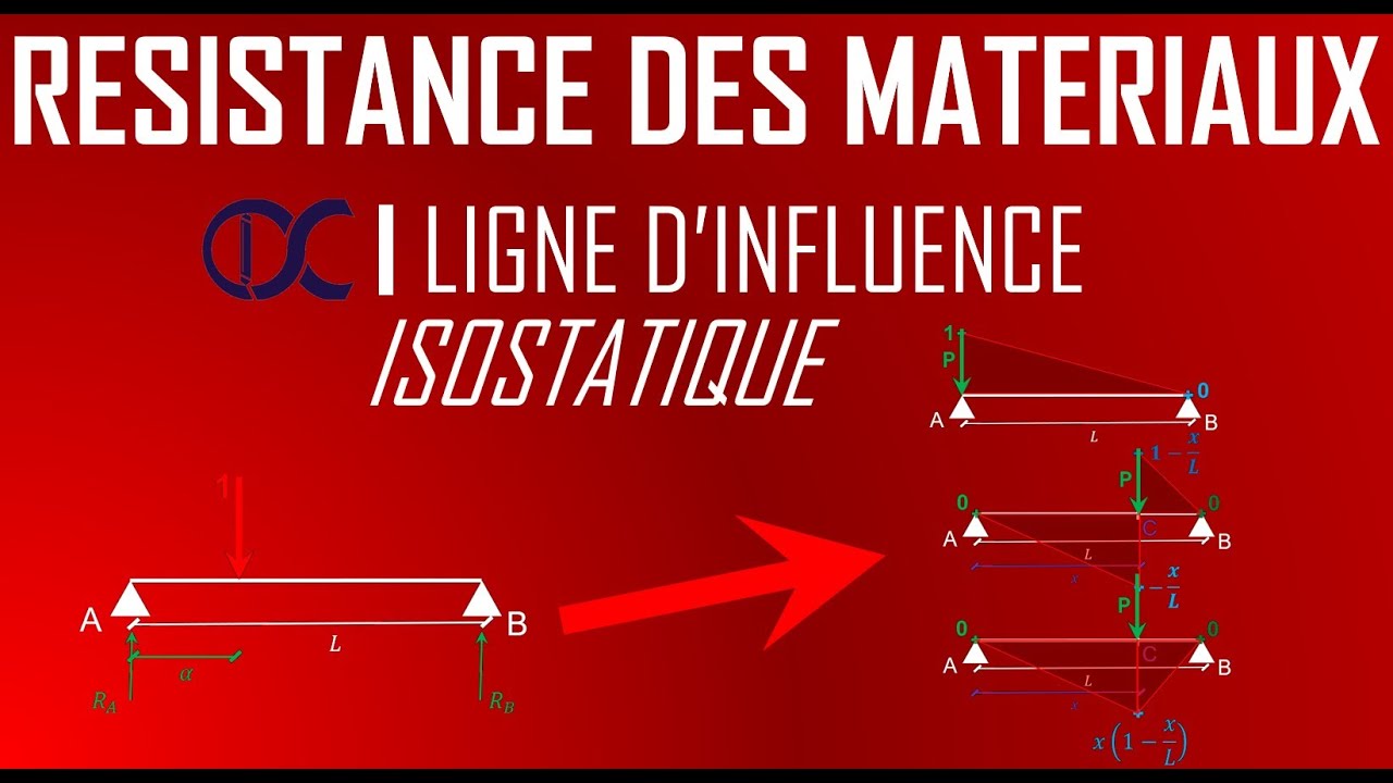 Résistance des Matériaux - Ligne d'influence isostatique - Application