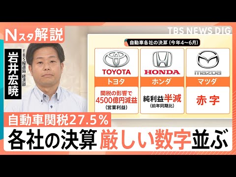 自動車関税「27.5％」引き下げはいつに？メーカー損失「1日に20億円」関税だけでない自動車業界の課題【Nスタ解説】｜TBS NEWS DIG