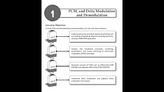 3- digital comm Pulse Code Modulation (PCM) sampling part-2