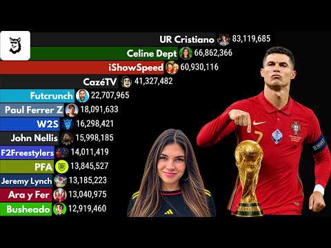 Football Channels With the Most Subscribers 2012 - 2026