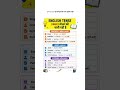 📌 Tenses ऐसे समझो कि कभी भूलोगे नहीं! #explore #easyenglisheveryday #englishlanguage #education #gk