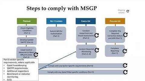 2021 Multi-Sector General Permit (MSGP) Industrial Stormwater Basics