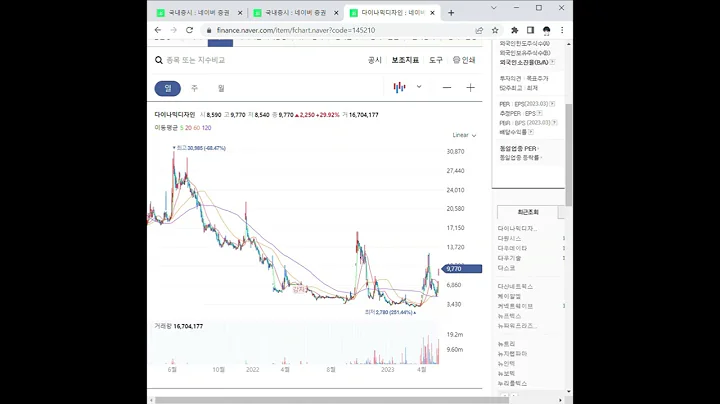 145210다이나믹디자인 주가 전망 및 차트 분석