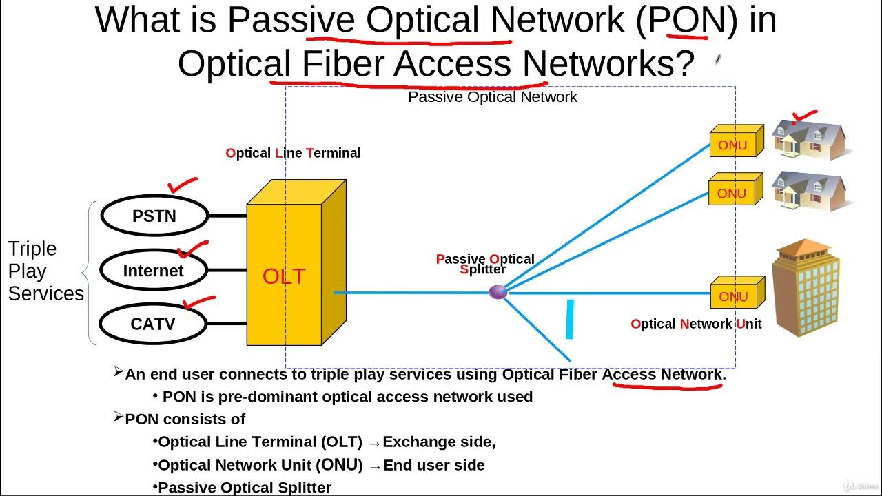 What is PON in Optical Fiber Access Networks? YouTube