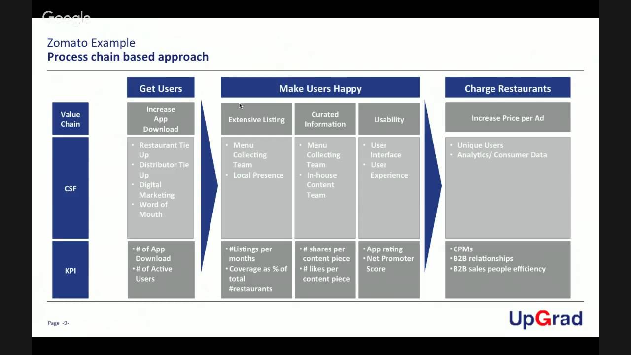 Critical Success Factors of a StartUp | Live Session