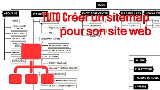 TUTO Créer un sitemap pour site web