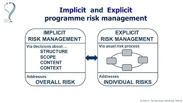 Managing Risk in Programmes (2021)