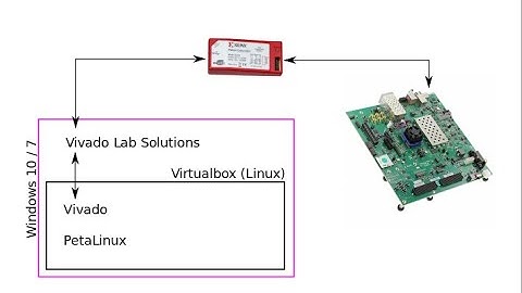 Zynq Ultrascale+ and Petalinux (part 02): Software setup and JTAG connectivity (Linux Virtualbox)