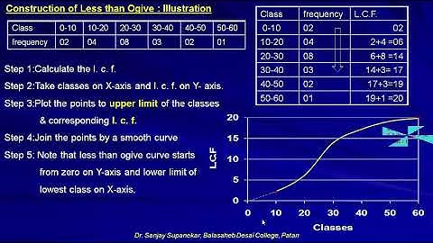 Cumulative frequency curve (Ogive )