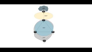 BGP - Redistribute IBGP routes into IGP (Spanish)