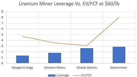 Stock Screener: Ep. 343: Uranium Miner Valuations: GLO, BMN, NXE, DNN