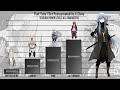 That time i got reincarnated as a slime power levels  rimuru tempest  animerank