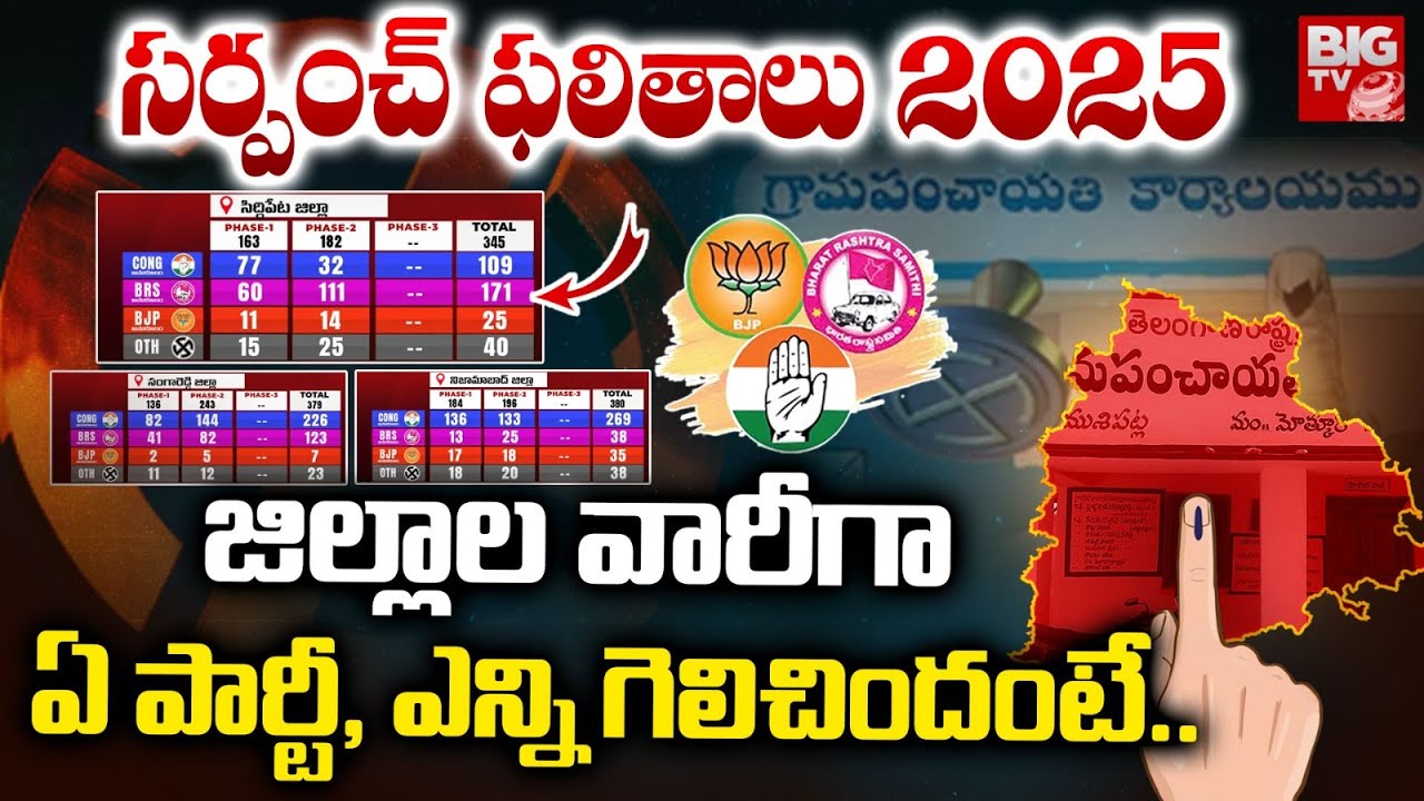 Telangana Sarpanch Election Results Full Report | ఫుల్ గ్రౌండ్ రిపోర్ట్ | Congress VS BRS | BIG TV