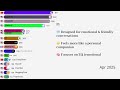 Most Popular AI in the World 2023-2026