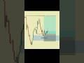 📈SMC EXPLAINED ( SIMPLE ) || #shorts #daytrading #crypto #azhari #forex