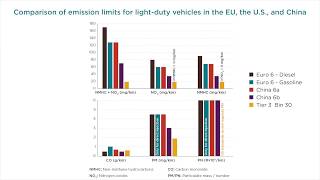 Comparison of emission limits for light-duty vehicles in the EU, the U.S, and China