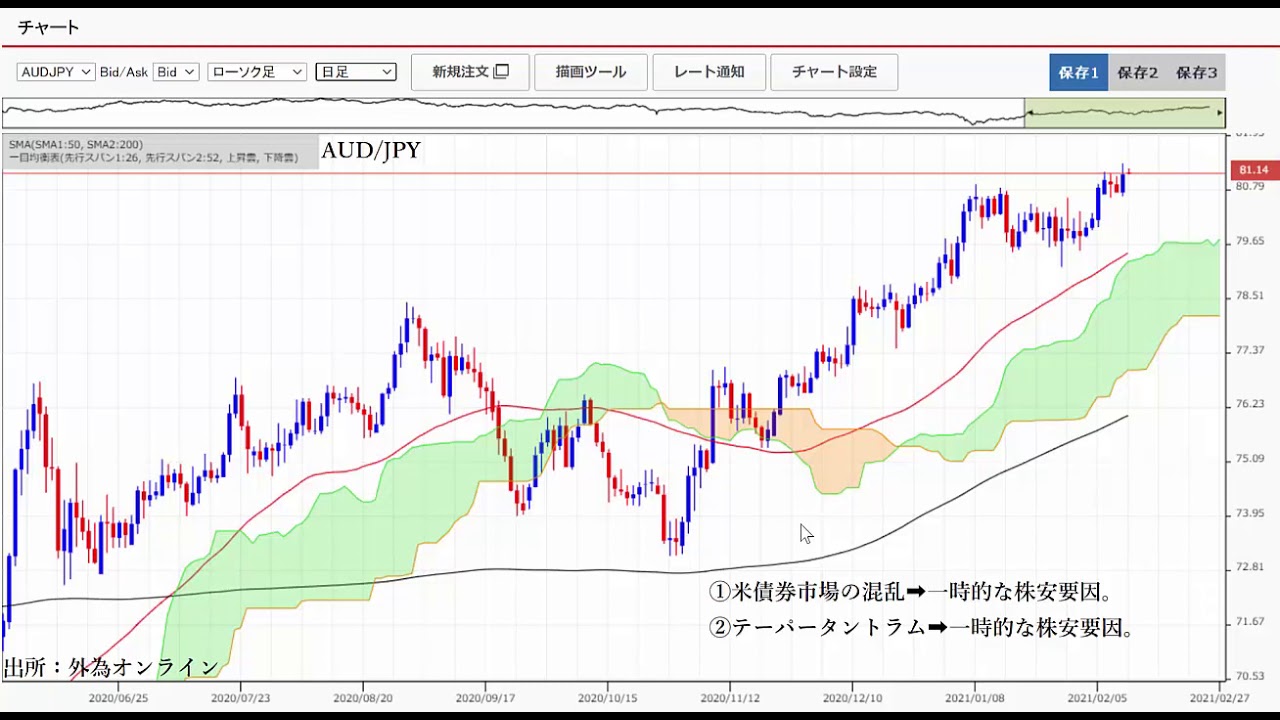 FX・為替相場の見通しを動画で解説 - 豪ドル円堅調、世界経済回復への期待！テーパータントラムは一時的株安要因。｜FXデイトレーダーZEROの「なんで動いた？  昨日の相場」 - ザイFX！