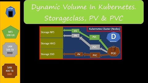 What is Dynamic Volume in Kubernetes?  - part 5