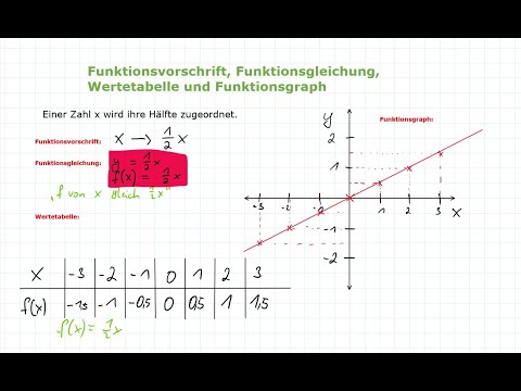 Lineare Funktionen - Funktionsvorschrift, Funktionsgleichung x Funktionsgraph| Mathe Einfach Erklärt