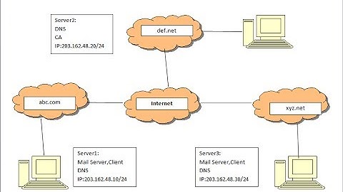 cấu hình Certificate Authority