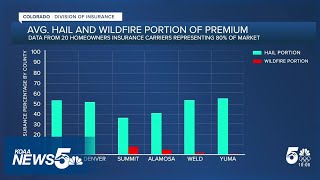 Hail risk biggest driver for homeowner insurance costs in Colorado, new data shows