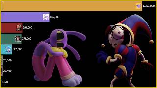 Most Subscribed Amazing Digital Circus Main Voice Actors 20072026