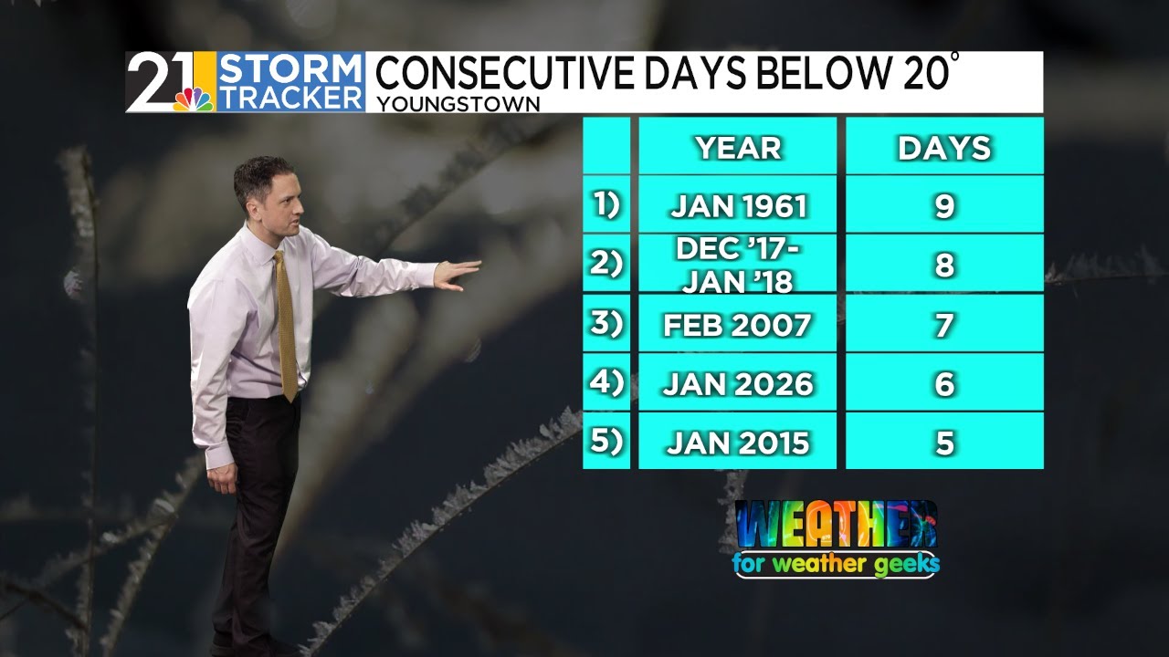 When Will The Eye-Watering Cold Leave Us? | Weather For Weather Geeks 1/29/26
