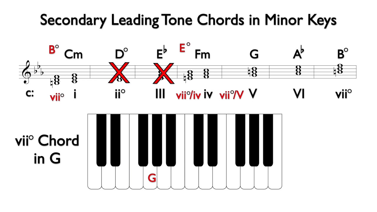 som resultat vidne butik Secondary Leading Tone Chords in Minor - YouTube