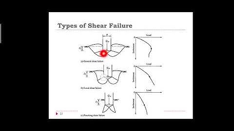 Unit 2/Shallow Foundation/Types of Shear Failure