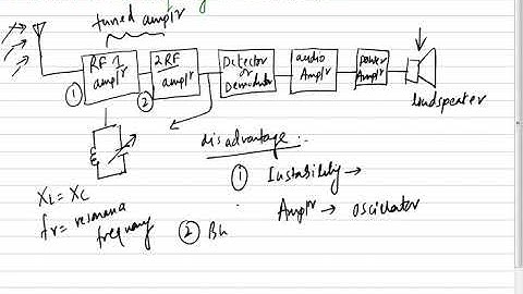 Tuned Radio Frequency (TRF)receiver.