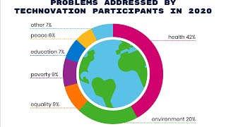 Problems solved by Technovation Girls and Families in 2020