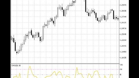 Chande Momentum Oscillator – indicator for MetaTrader 5