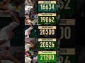 Most balls to complete 400 wicket in test cricket 🏏#australiacricket #viral #viralvideo #cricket