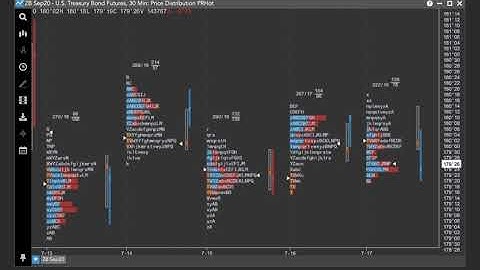 Quickly convert a TT chart to view Price Distribution (Market Profile)