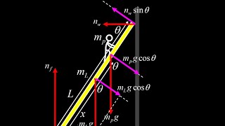 Find the maximum height before the ladder slips:  slipping ladder problem general solution .