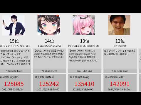 【2021/05】国内ライブ配信の月間最大同接ランキング【国内】