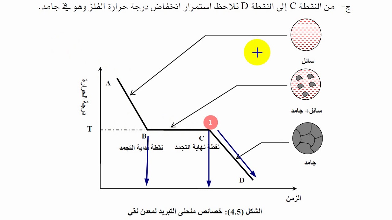 منحنيات التبريد مخططات الاطوار phase diagram,  مخططات الاتزان الحراي