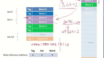 CO49c - Memory to cache - Set Associative Mapping