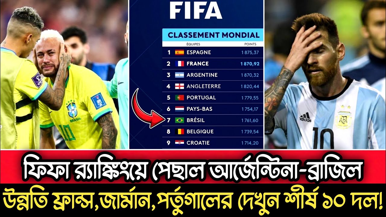 Fifa Ranking Update ফিফা র্যাঙ্কিংয়ে বড় রদবদল! আর্জেন্টিনা-ব্রাজিলের অবনতি, শীর্ষে স্পেন ...