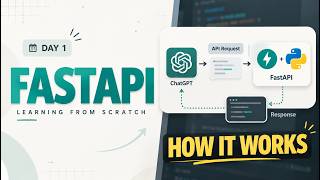 Full Learning Python FastAPI From Scratch (Day 1) | How APIs Power AI Apps Update
