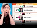 I'm ranked as more famous than Sam Smith?! (SIOR #26)