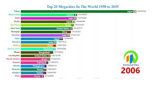 Top 20 Megacities In The World 1950 to 2035