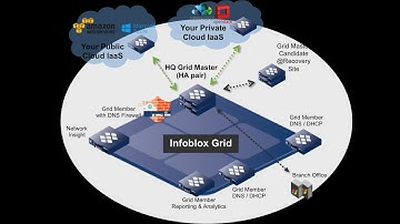 New Infoblox Grid 2021