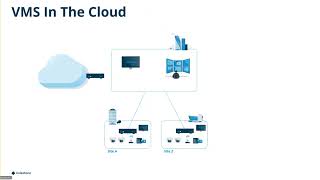 Cloud Options for the Milestone XProtect VMS: Kite, Camera to Cloud, AWS, and Tiger Bridge